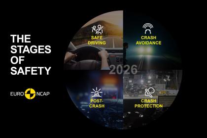 Euro NCAP: Όλο και αυστηρότερες δοκιμές πρόσκρουσης και αξιολόγησης ασφαλείας από το 2026 